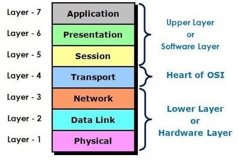 OSI reference model